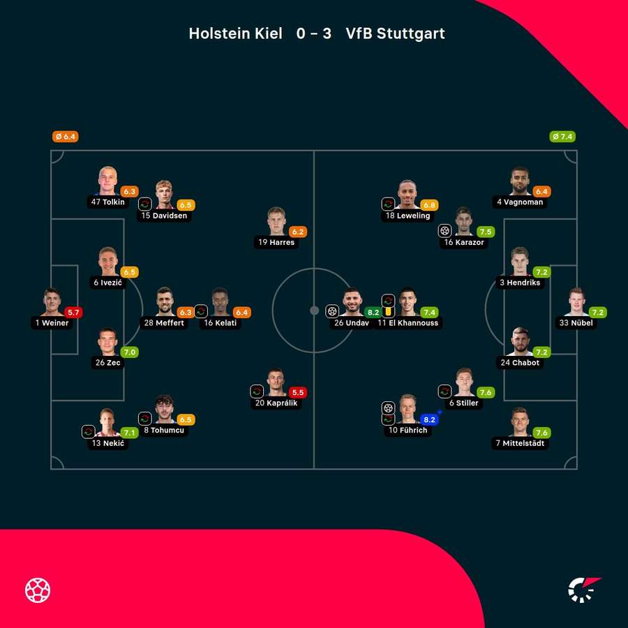 Noten: Kiel vs. Stuttgart.