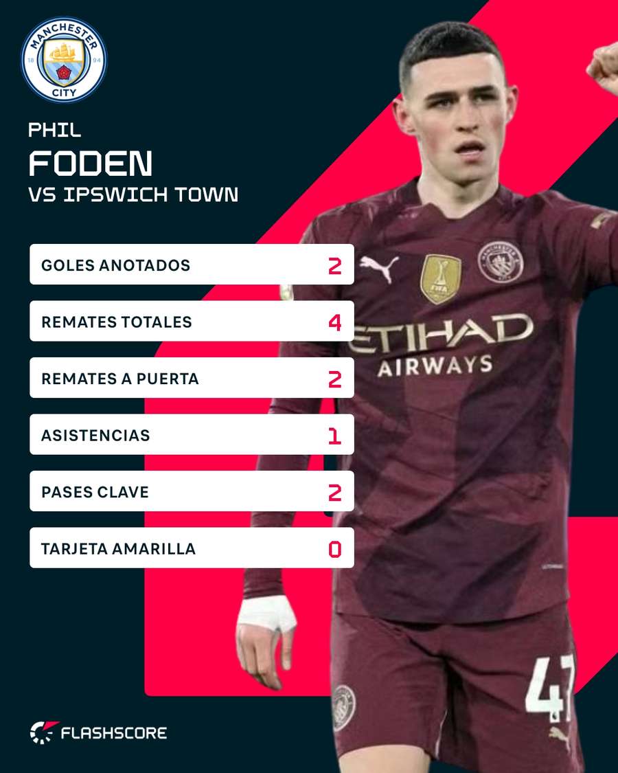 Estadísticas de Foden ante el Ipswich Estadísticas de Foden ante el Ipswich