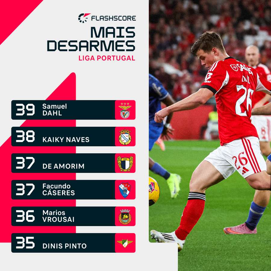 Dahl recuperou espaço nas opções de Mourinho no Benfica