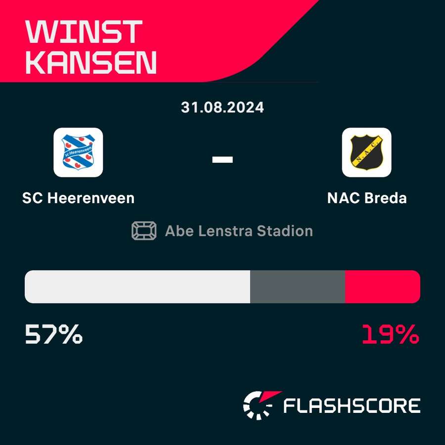 De winstkansen bij sc Heerenveen - NAC Breda