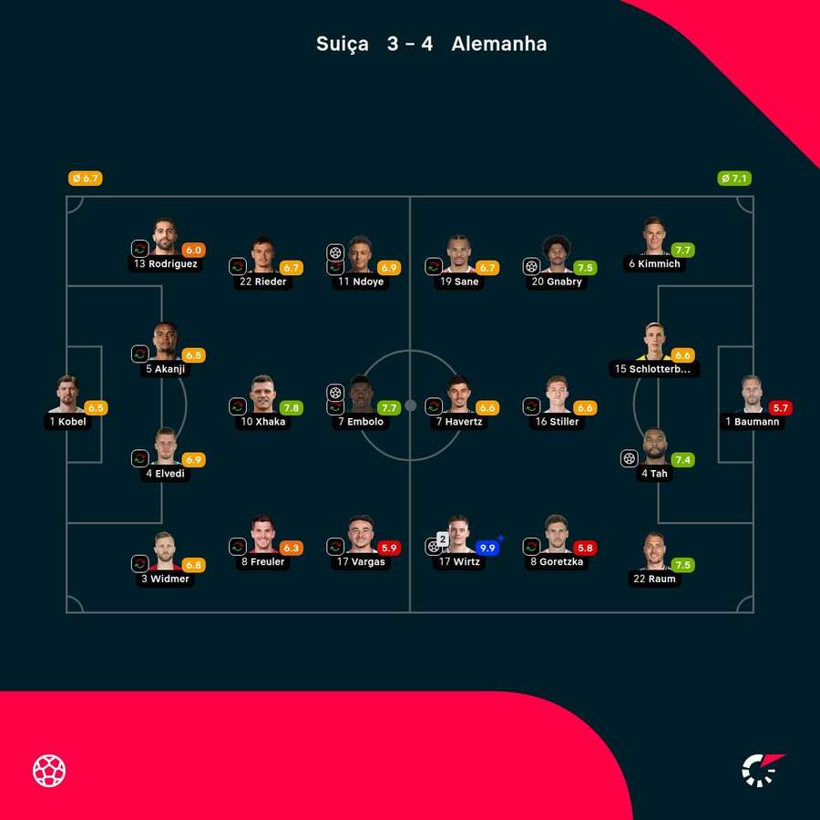 As notas dos jogadores As notas dos jogadores