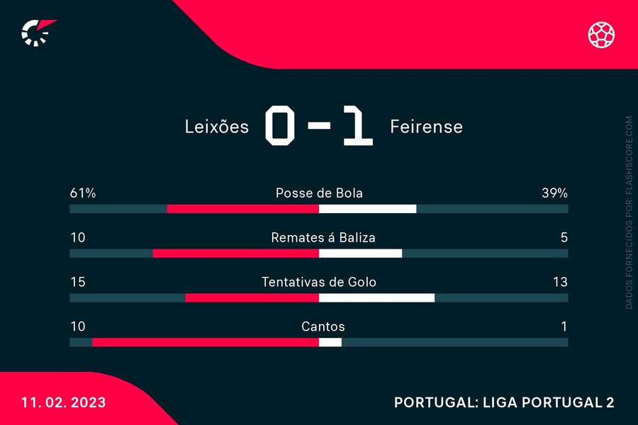 Estatísticas do encontro Estatísticas do encontro