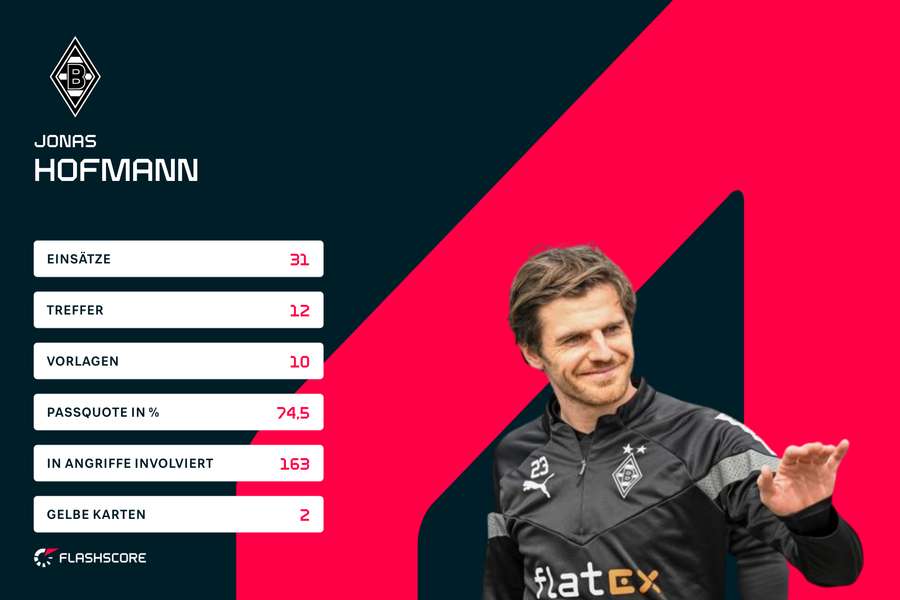 Homanns Bundesliga-Statistiken in der abgelaufenen Buli-Saison