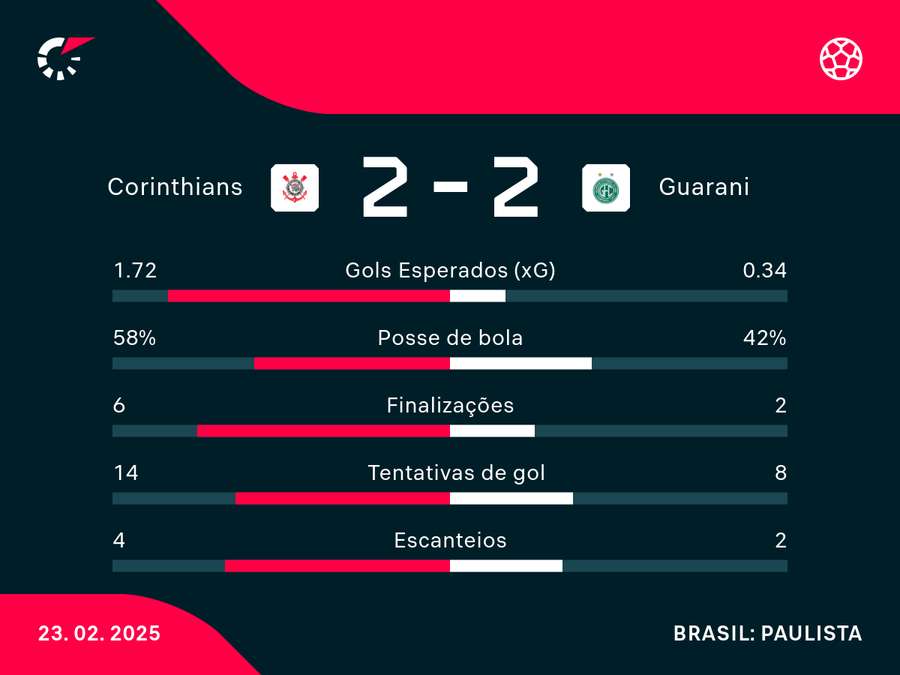 Números do empate na Neo Química Arena