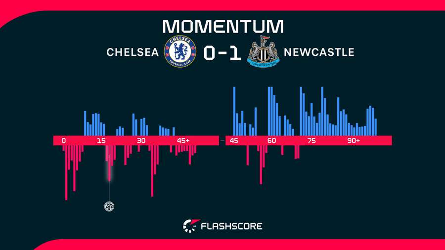 Momentos del Chelsea-Newcastle
