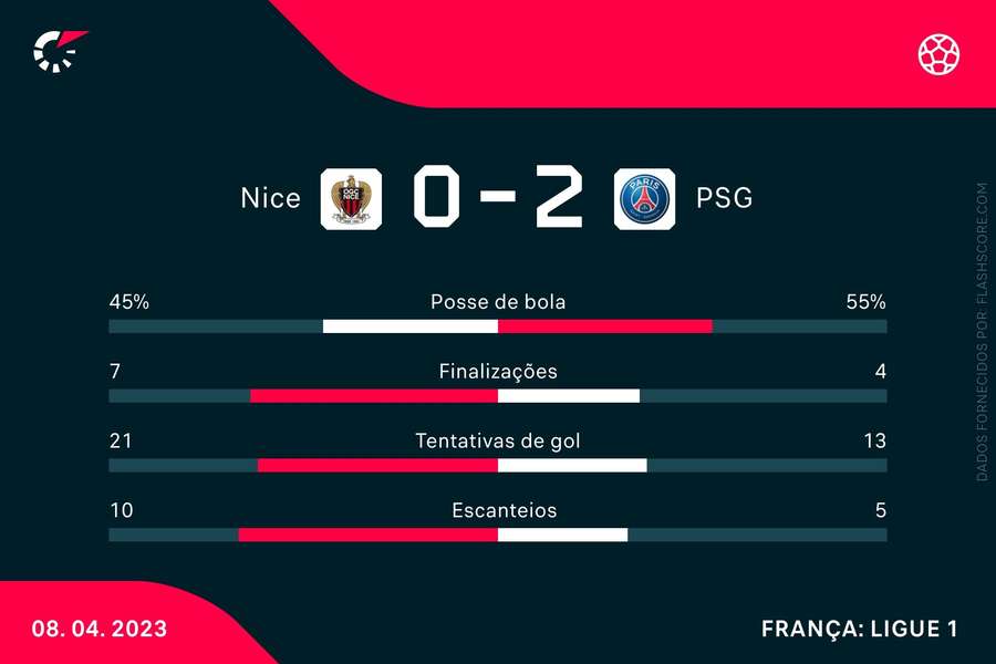 Tentativas de gol do Nice mostram volume de jogo dos donos da casa contra PSG