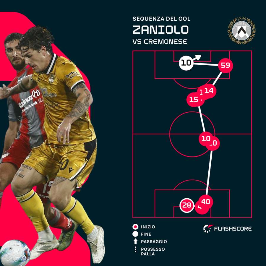 La sequenza dell'1-1 La sequenza dell'1-1