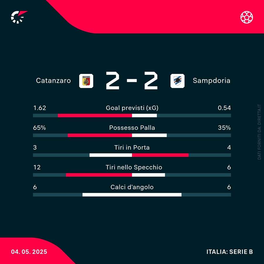 Le statistiche del match