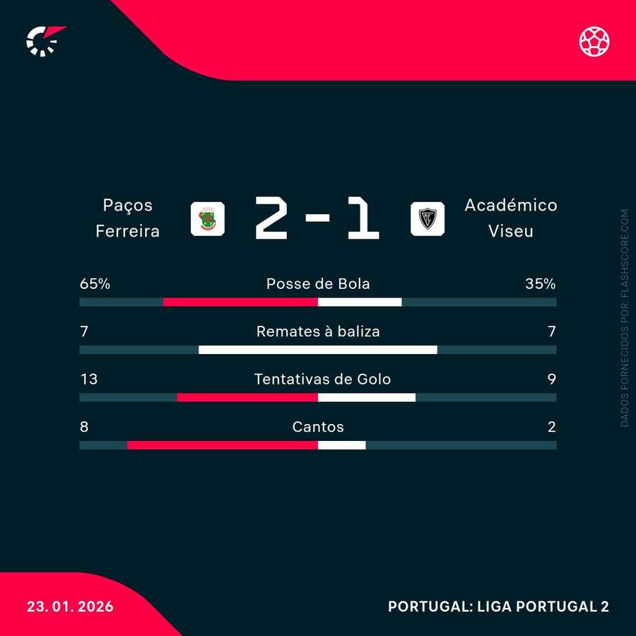 Estatísticas da partida Estatísticas da partida