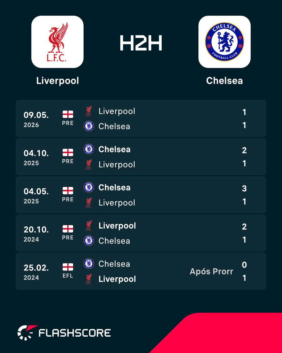 Os resultados dos últimos jogos entre Liverpool e Chelsea