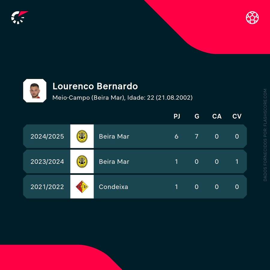 Os números de Bernardo Lourenço