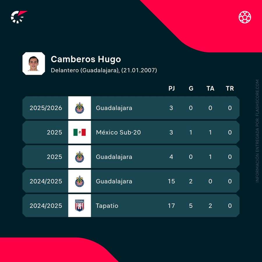 Estadísticas de Hugo Camberos