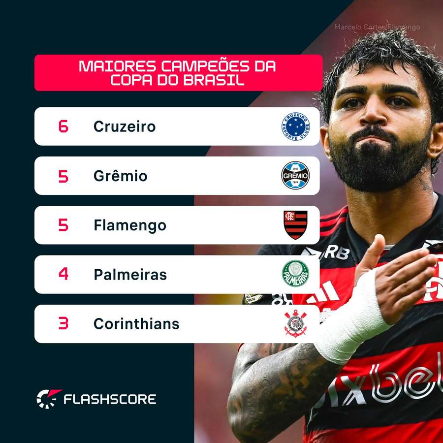 Top 5 dos maiores campeões da Copa do Brasil