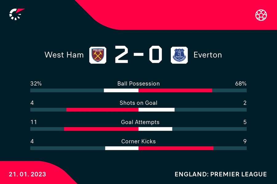 Key statistics from the match