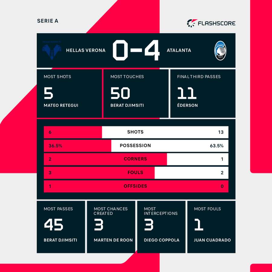 Verona - Atalanta match statistics