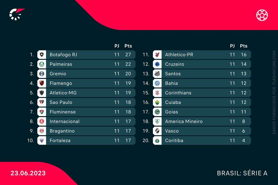 Tabela classificativa do Brasileirão