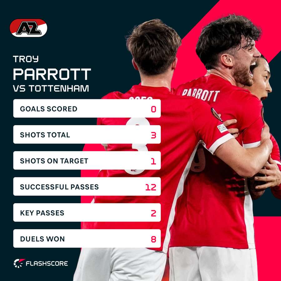 Troy Parrott's stats against his former club Tottenham