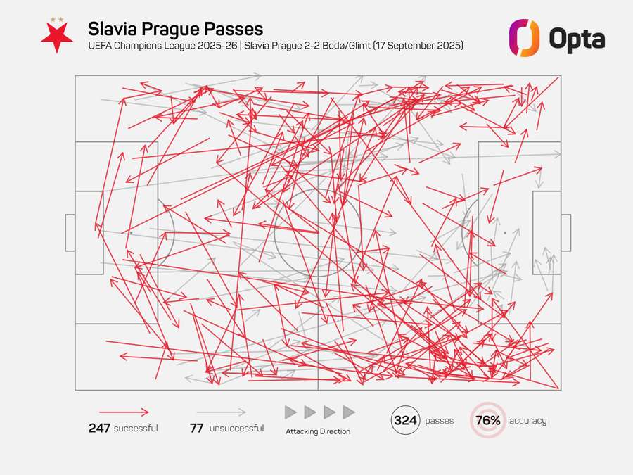 Mapa přihrávek Slavie proti Bodö/Glimt. Mapa přihrávek Slavie proti Bodö/Glimt.