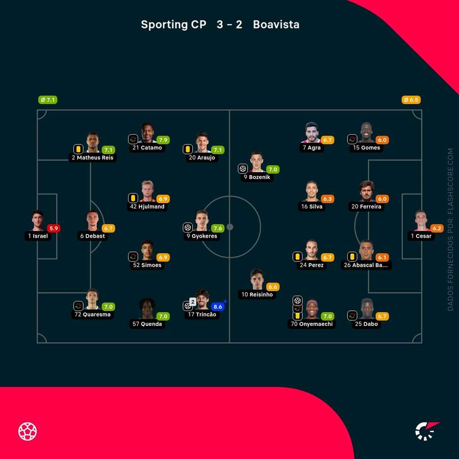 Pontuações dos jogadores Pontuações dos jogadores