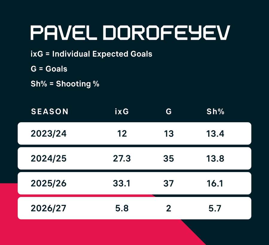 Pavel Dorofeyev
