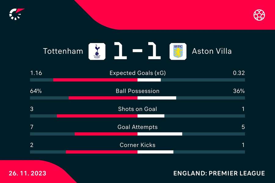 Half-time match stats