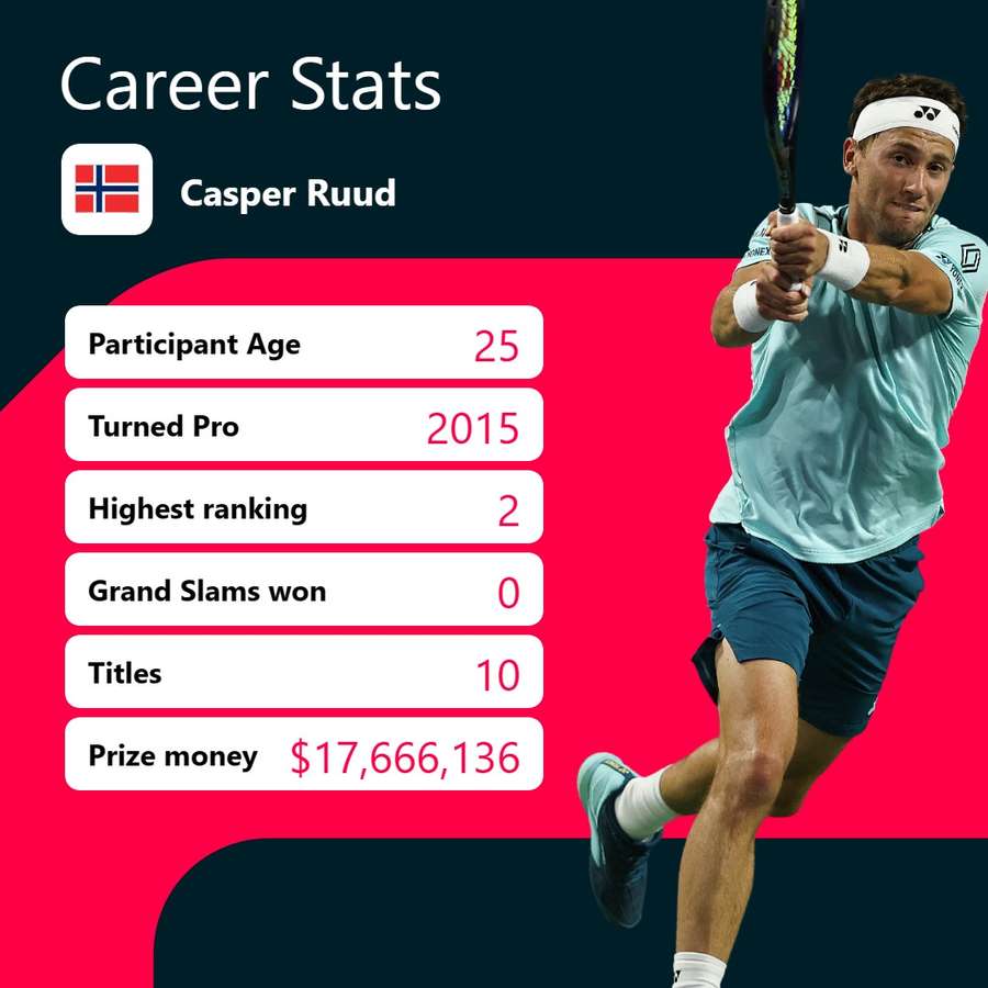 Casper Ruud's career stats