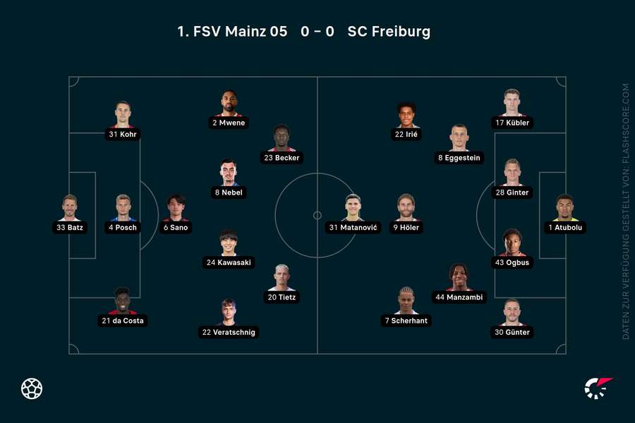 Aufstellung Mainz vs. Freiburg