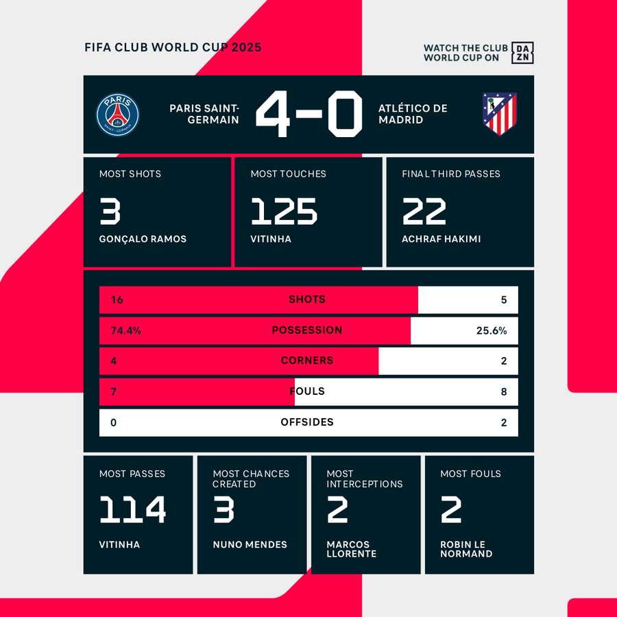 Paris Saint-Germain vs Atletico Madrid match stats Paris Saint-Germain vs Atletico Madrid match stats
