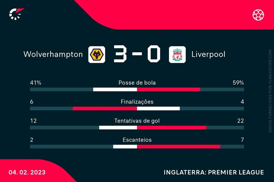 O Wolves foi mais letal para construir a vitória sobre o Liverpool