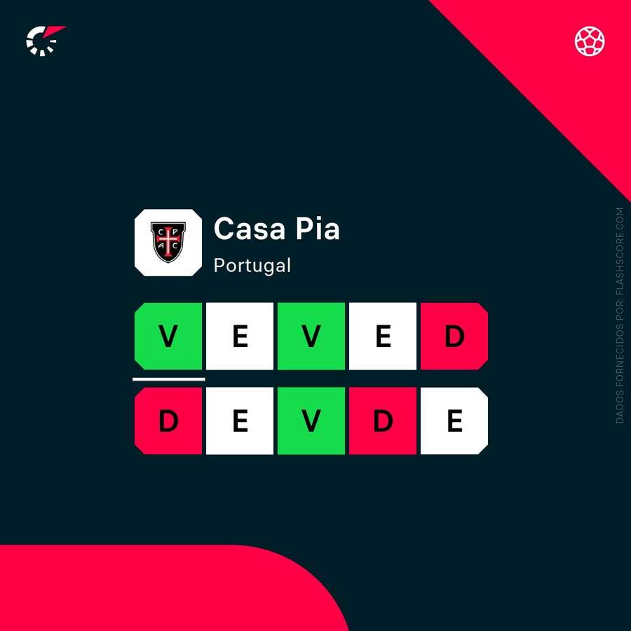 Os últimos resultados do Casa Pia Os últimos resultados do Casa Pia