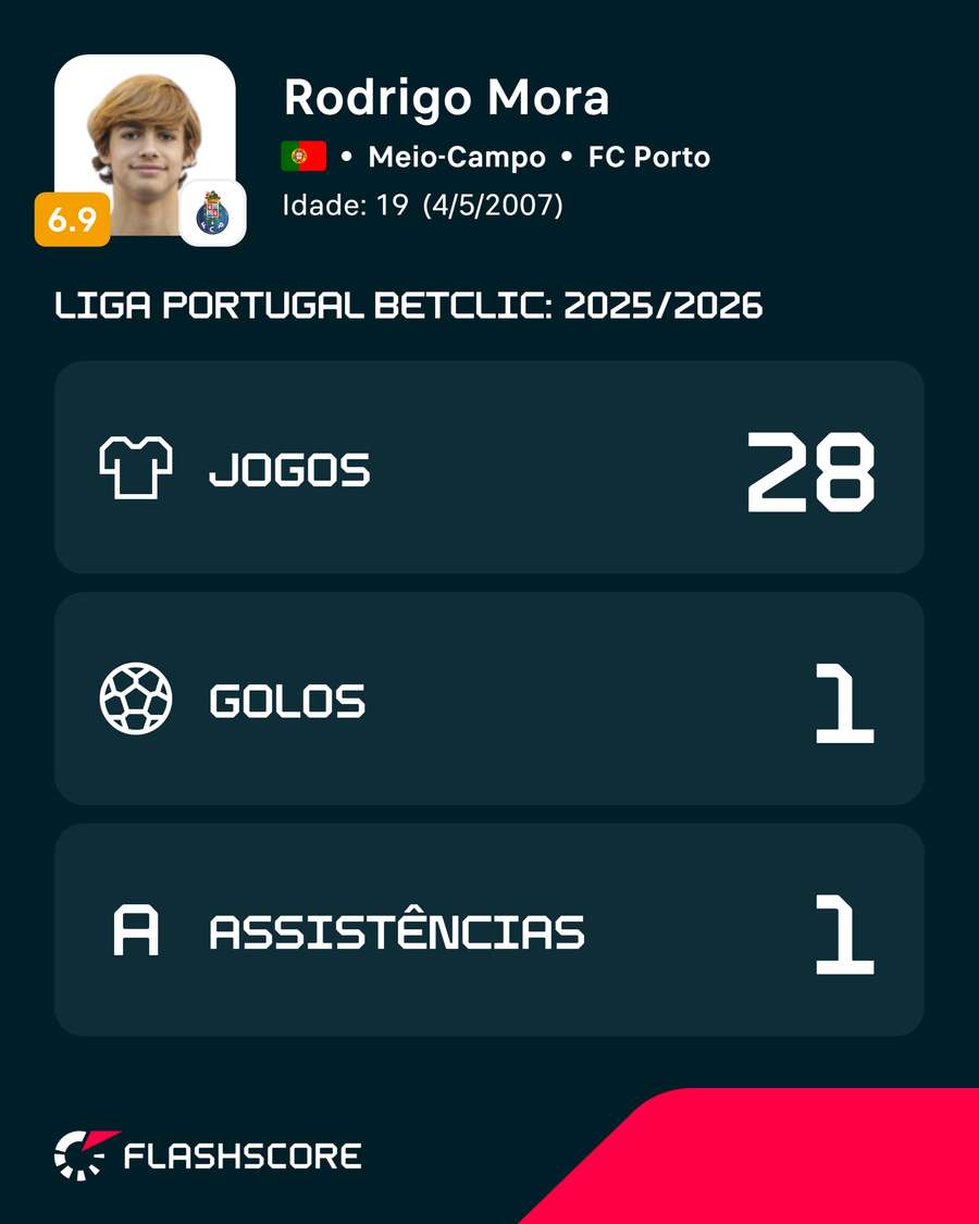 Números de Mora na Liga Portugal 25/26 Números de Mora na Liga Portugal 25/26