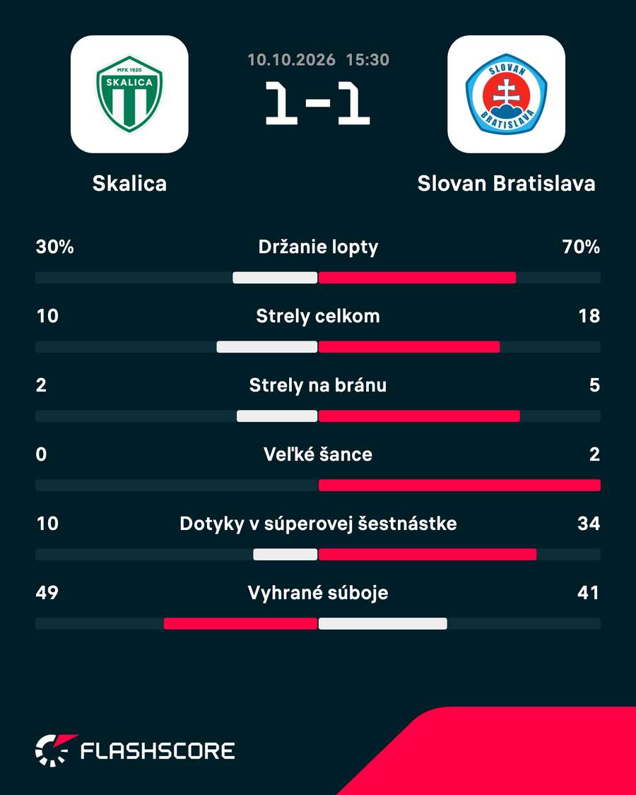 Štatistiky zápasu. Štatistiky zápasu.