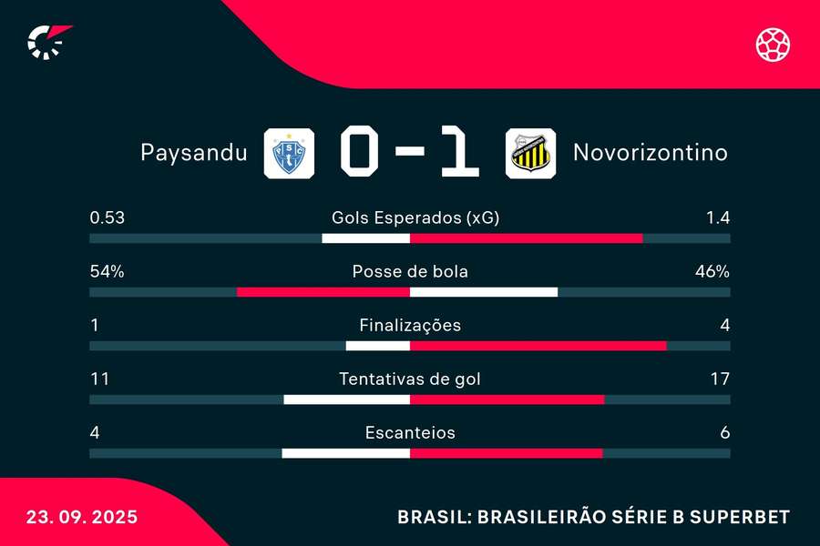 As estatísticas de Paysandu 0x1 Novorizontino