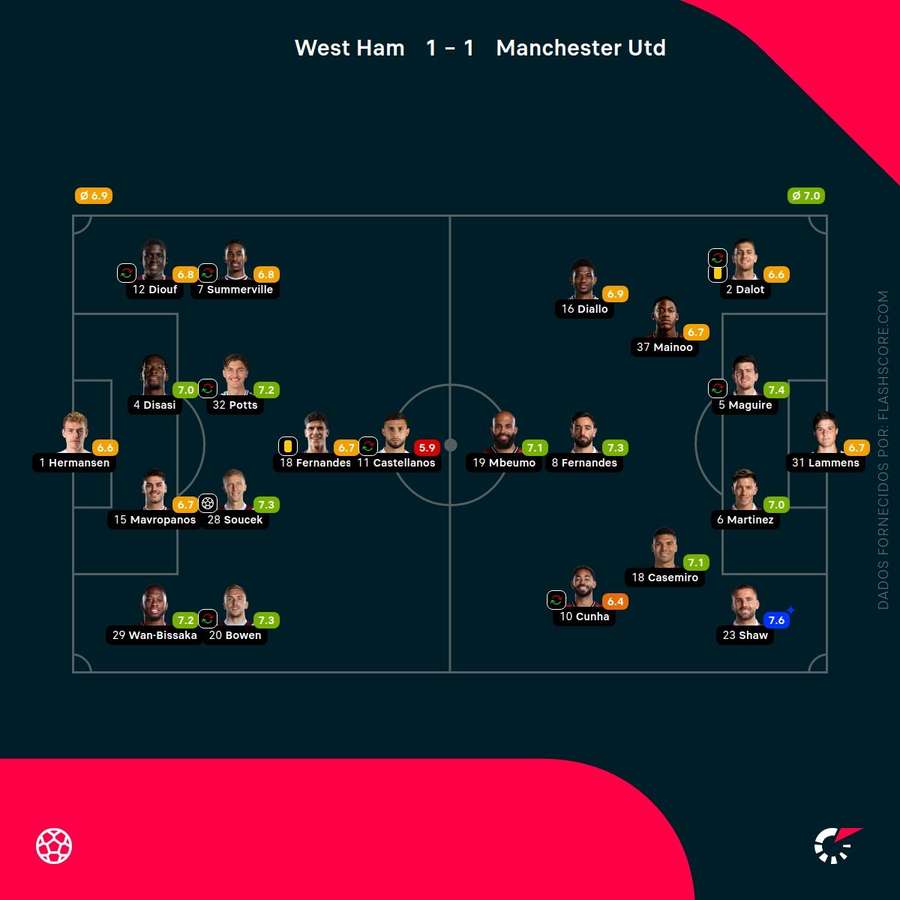 Notas finais dos jogadores