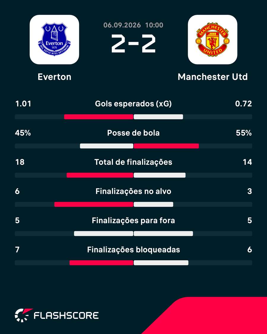 As estatísticas do empate entre Everton e Manchester United As estatísticas do empate entre Everton e Manchester United