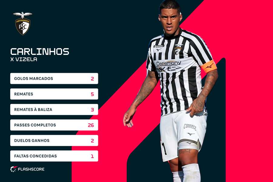 Carlinhos bisou e foi a figura da partida