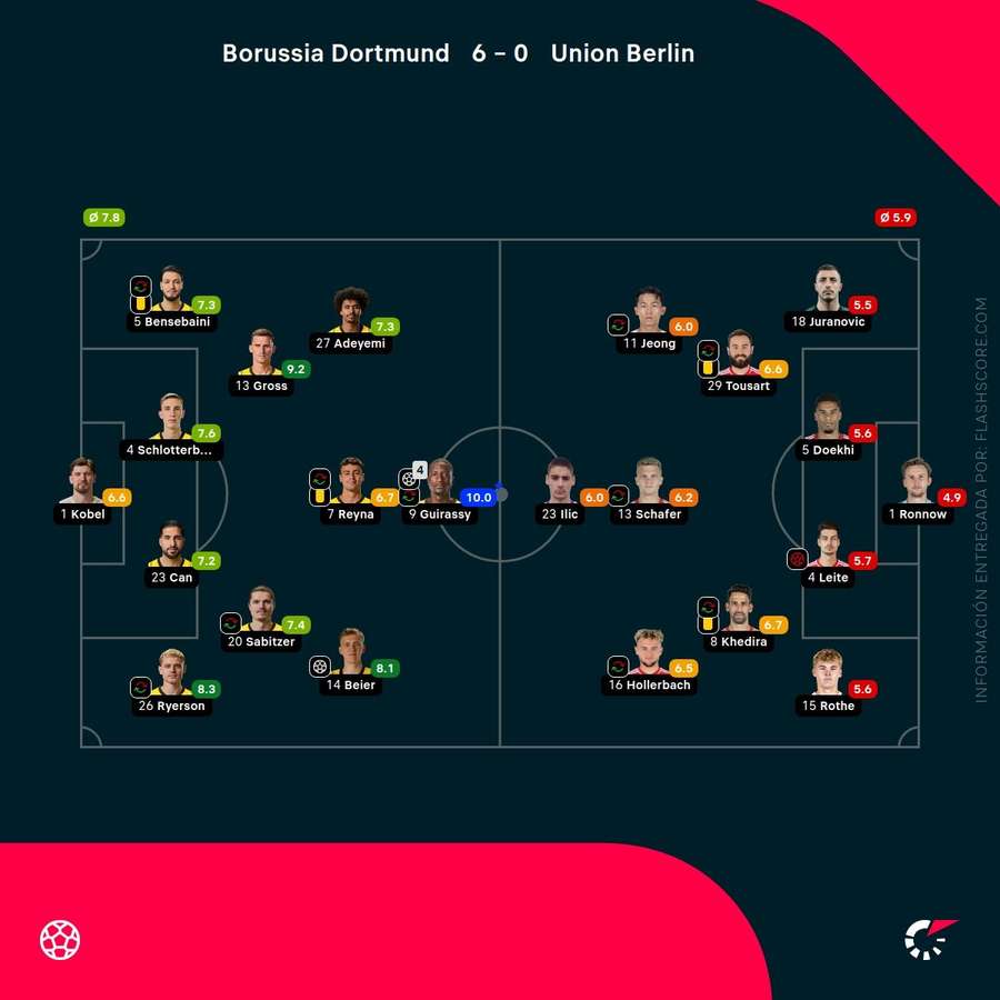 Las notas de los jugadores del Dortmund-Unión Berlín Las notas de los jugadores del Dortmund-Unión Berlín
