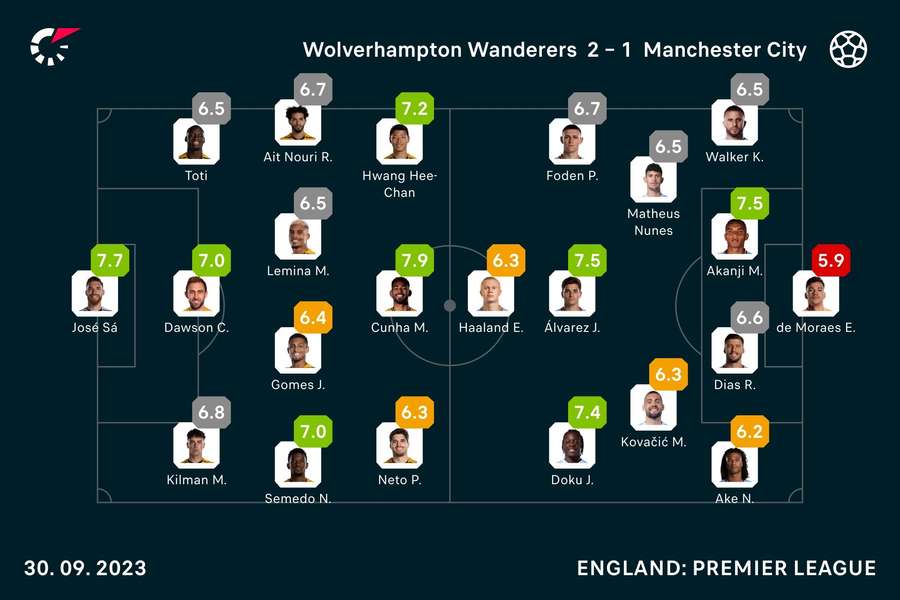 Wolverhampton Wanderers vs. Manchester City: Die Noten zum Spiel.