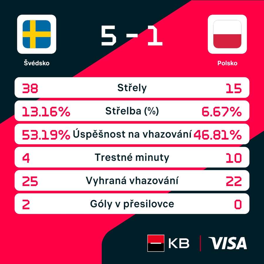 Statistiky utkání.