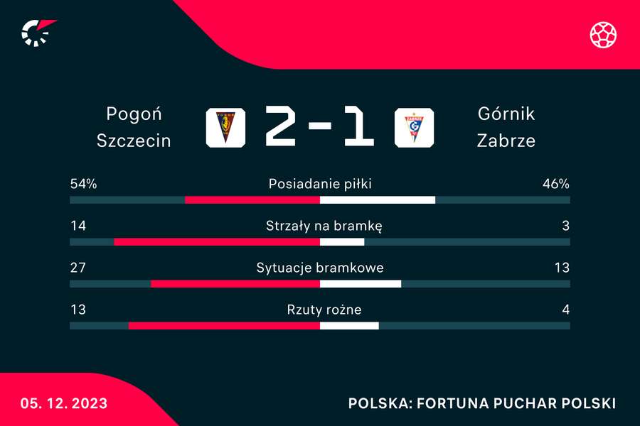 Wynik i statystyki meczu Pogń-Górnik