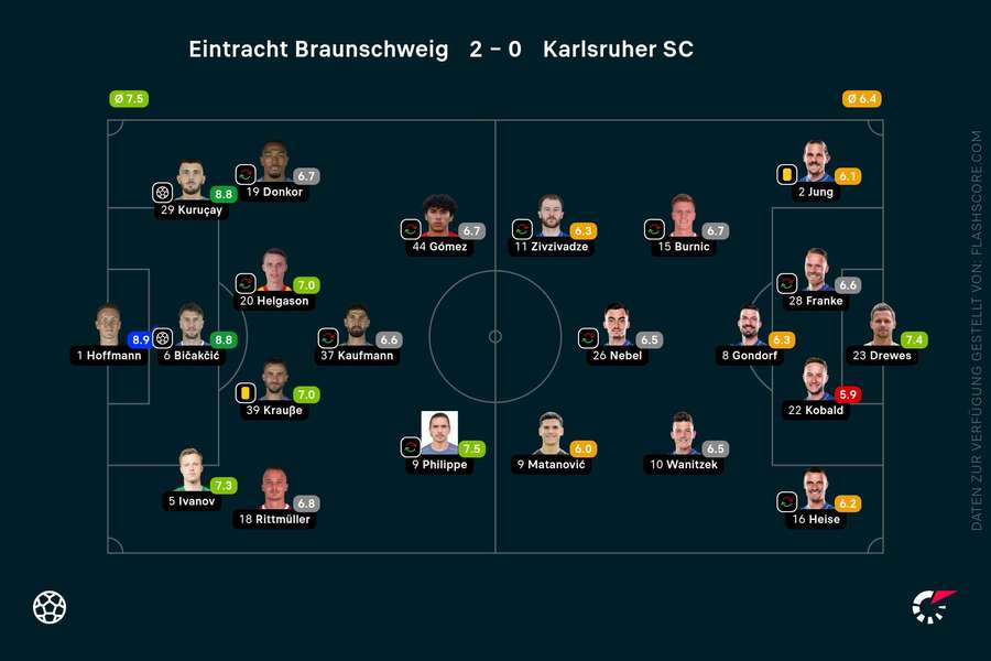 Noten zum Spiel: Braunschweig vs. Karlsruhe