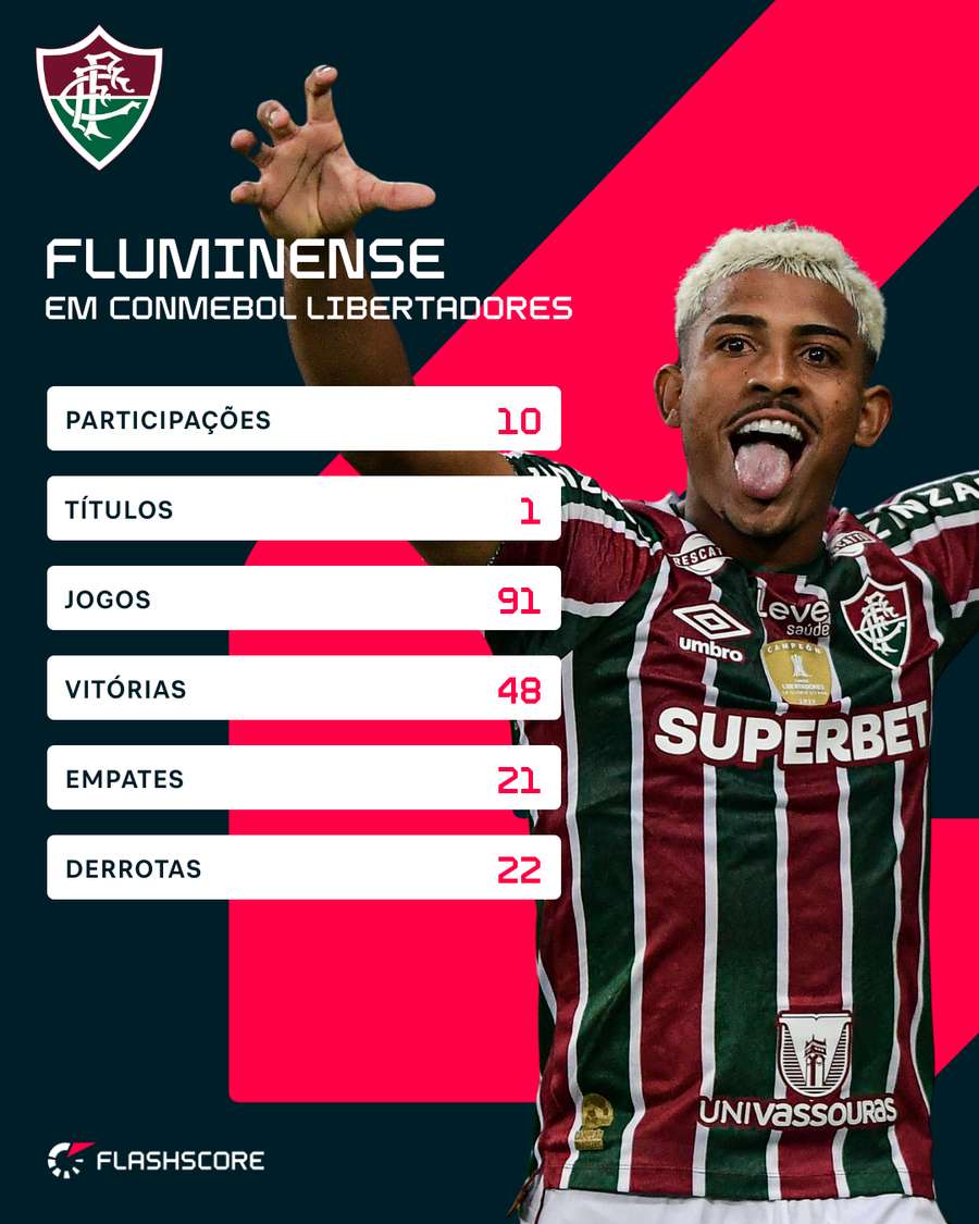 Números do Fluminense em Libertadores