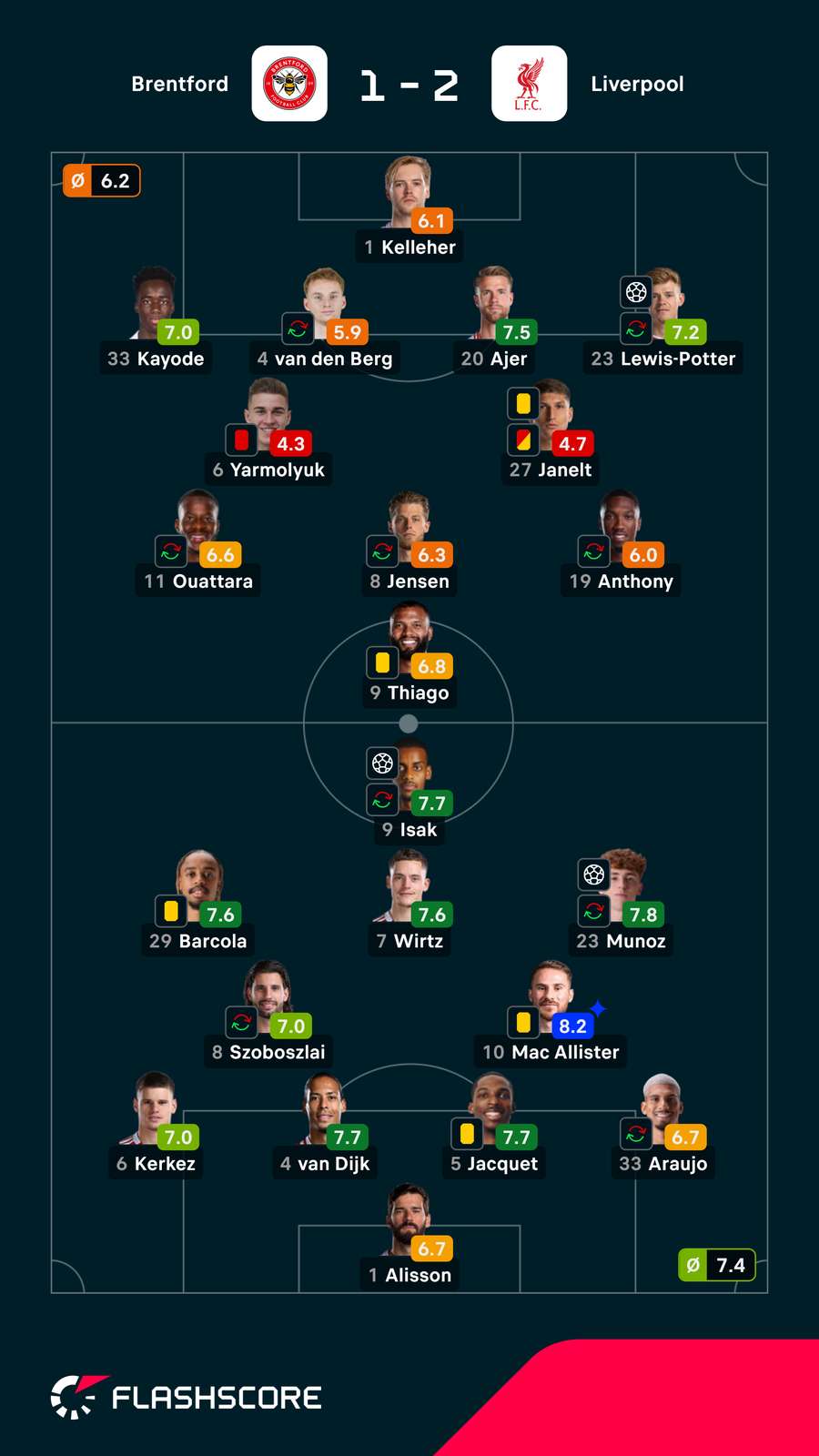 Pontuações dos jogadores Pontuações dos jogadores