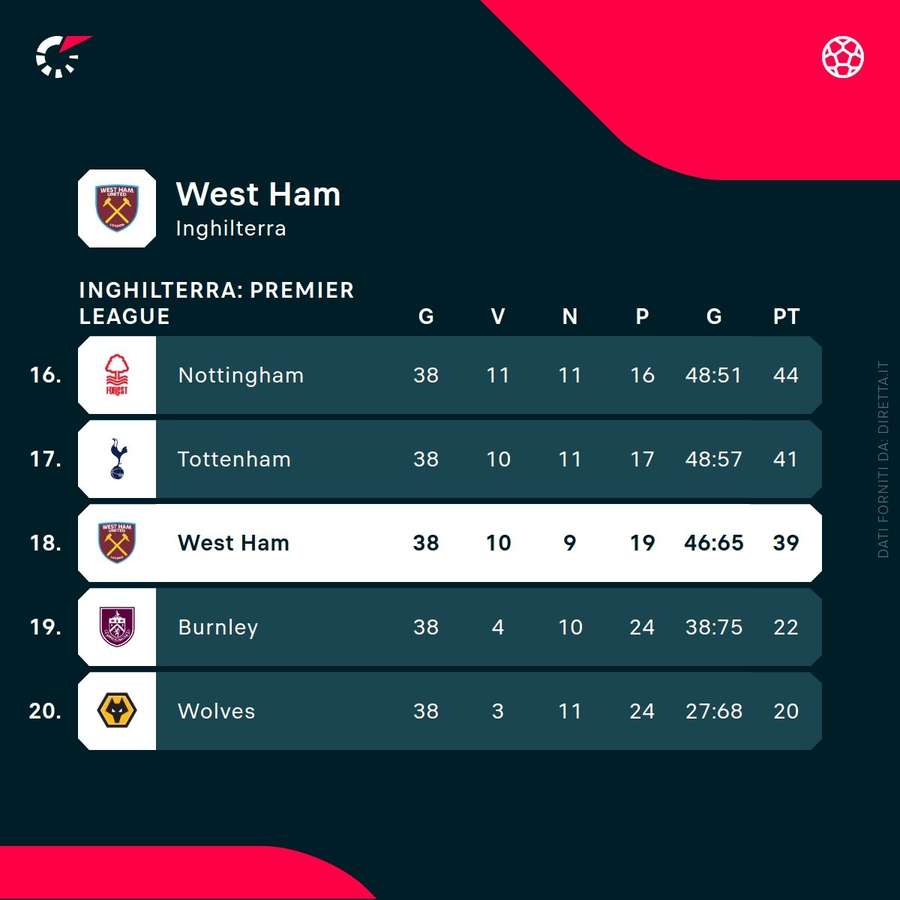La classifica finale del West Ham
