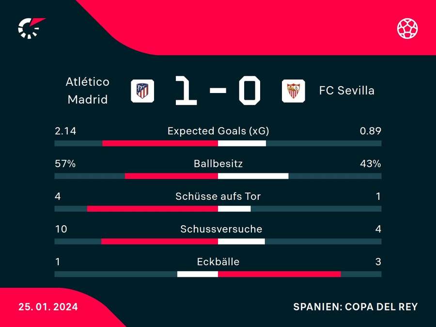 Stats: Atletico vs. Sevilla