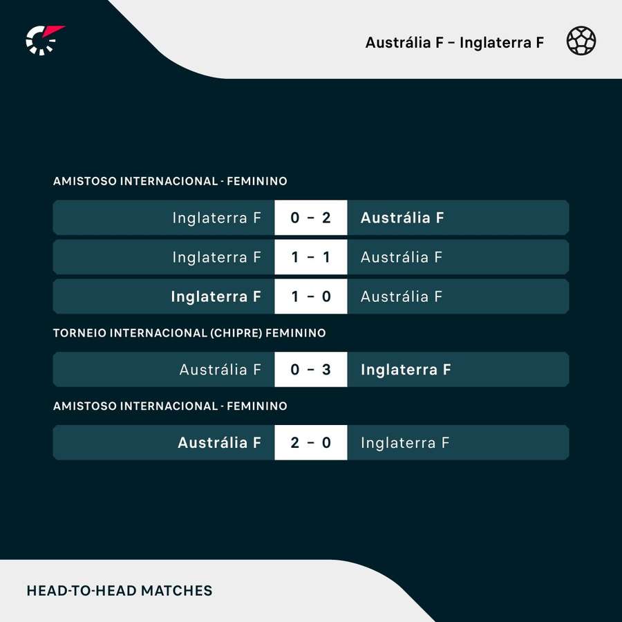 Resultados dos últimos confrontos entre Austrália x Inglaterra
