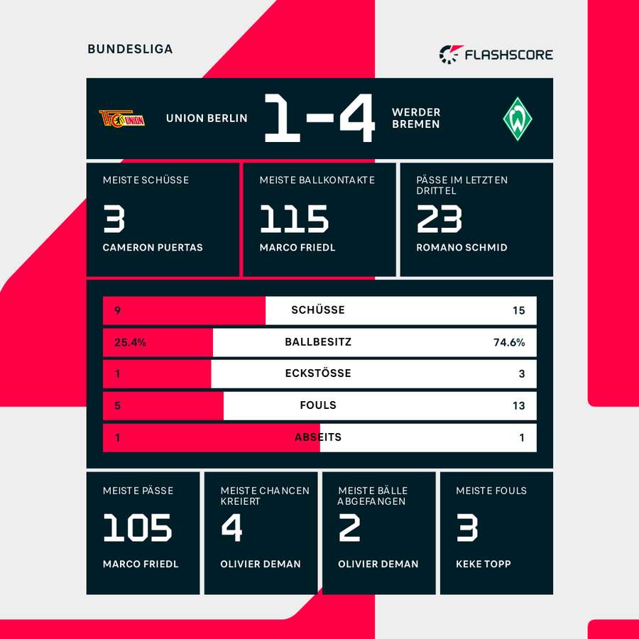 Statistiken zum Spiel