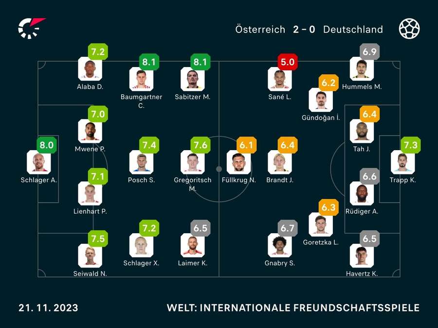 Noten zum Spiel: Österreich vs. Deutschland