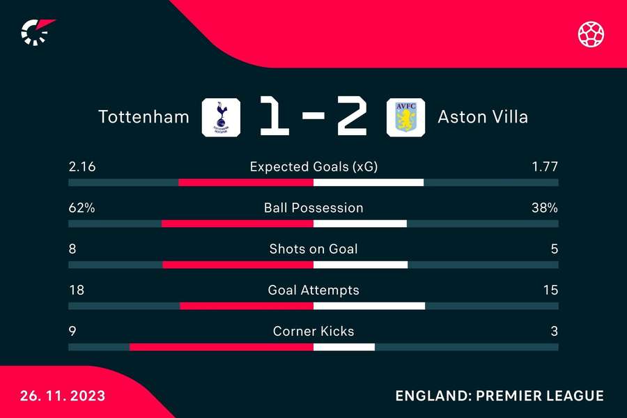 Match stats