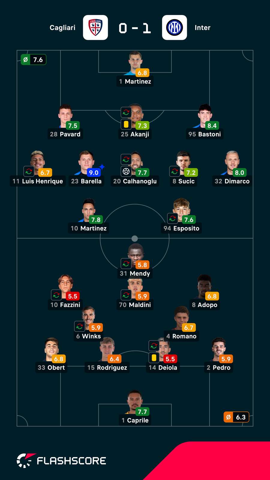 As notas dos jogadores titulares de Cagliari e Inter de Milão